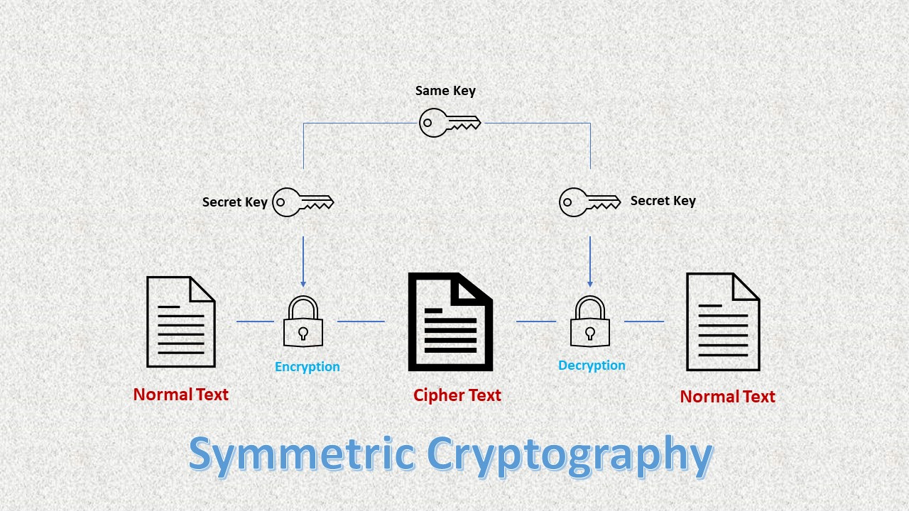 Cloud Cryptography A Reliable Solution to Secure your Cloud